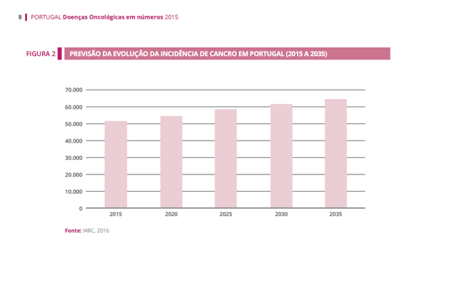 evolução nº casos cancro Portugal